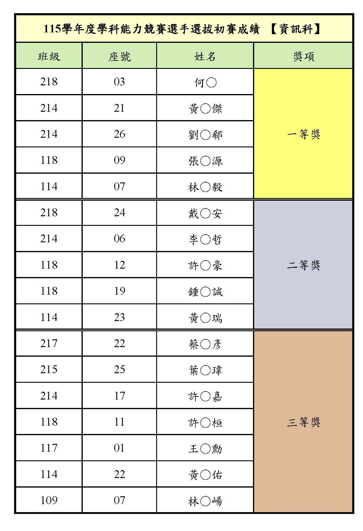 資訊科校內初賽能力競賽成績
