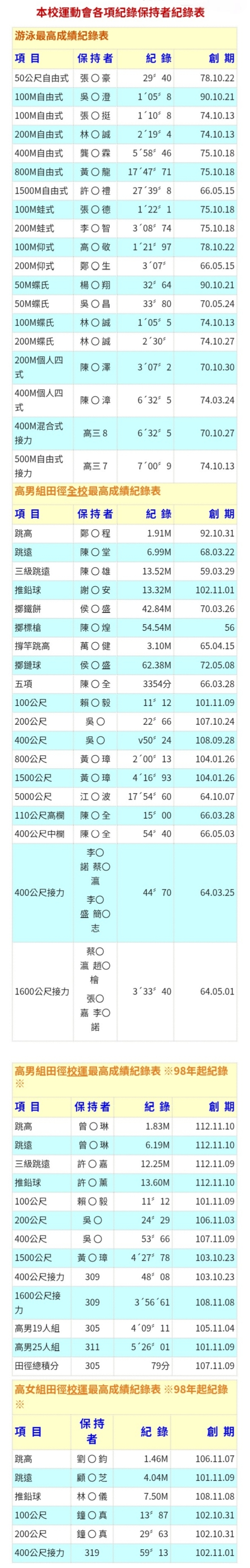 本校運動會各項紀錄保持者紀錄表
