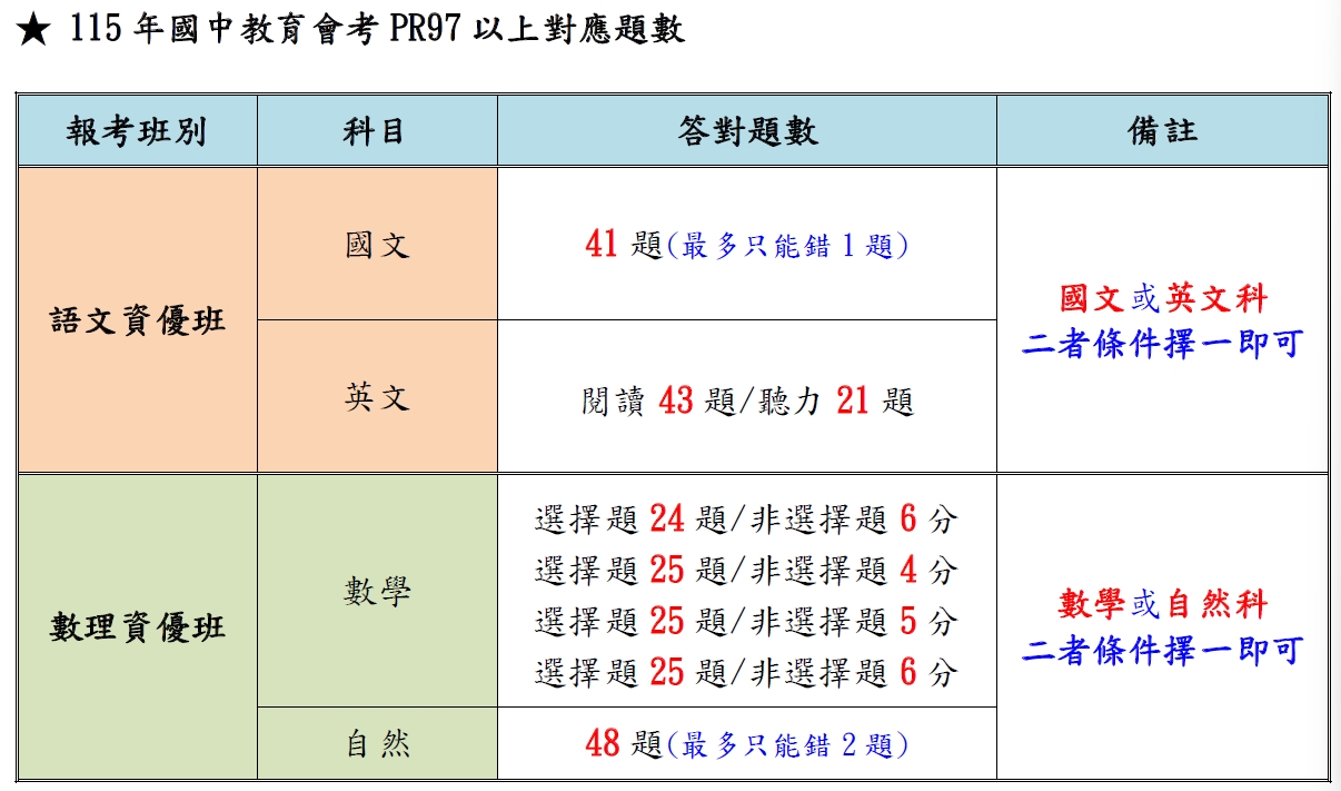 115年國中教育會考PR97以上對應題數