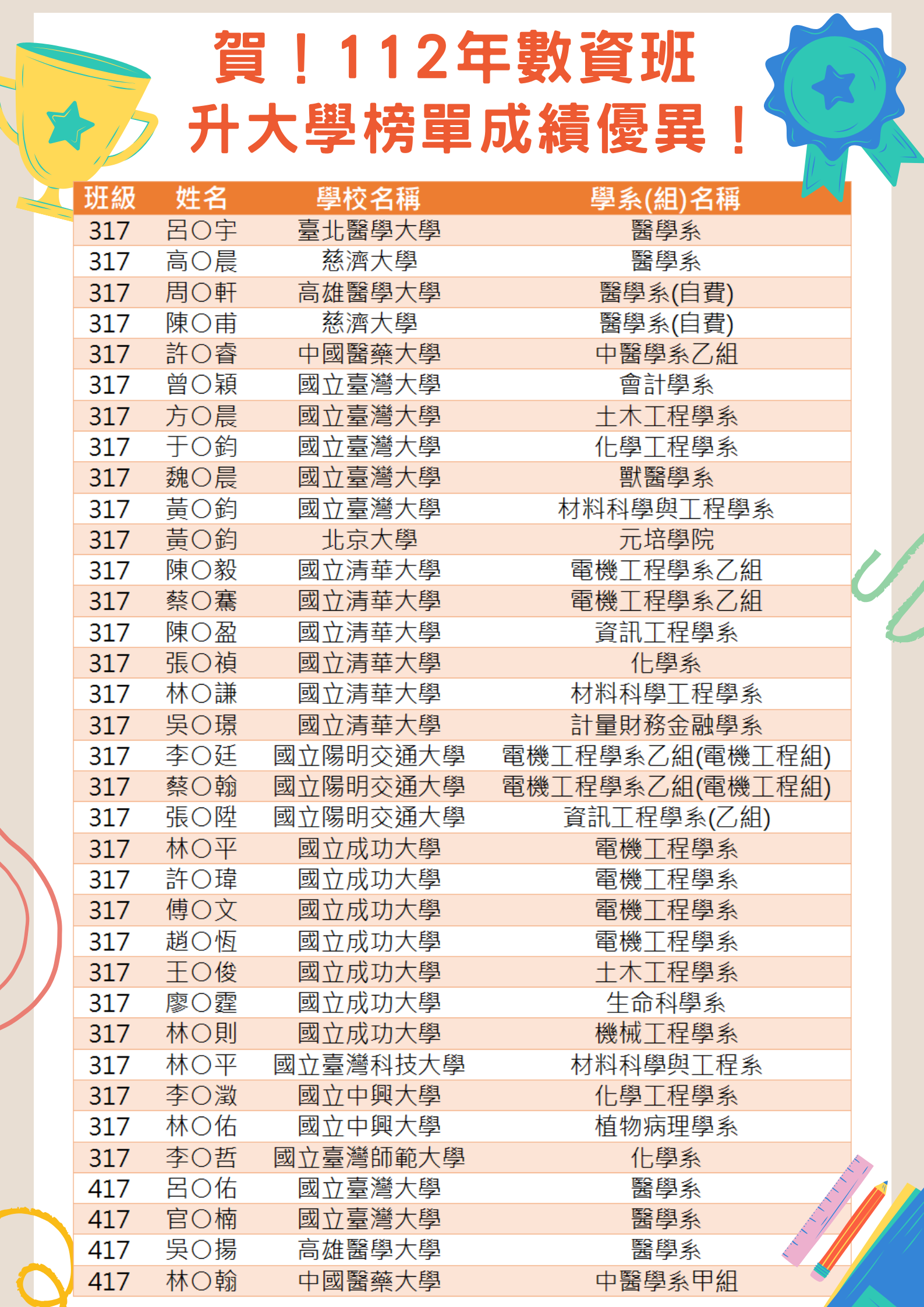 【賀】本校112年數資班升大學榜單成績優異！