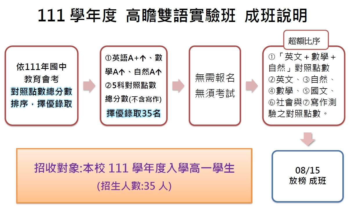 111學年度高瞻雙語實驗班成班說明