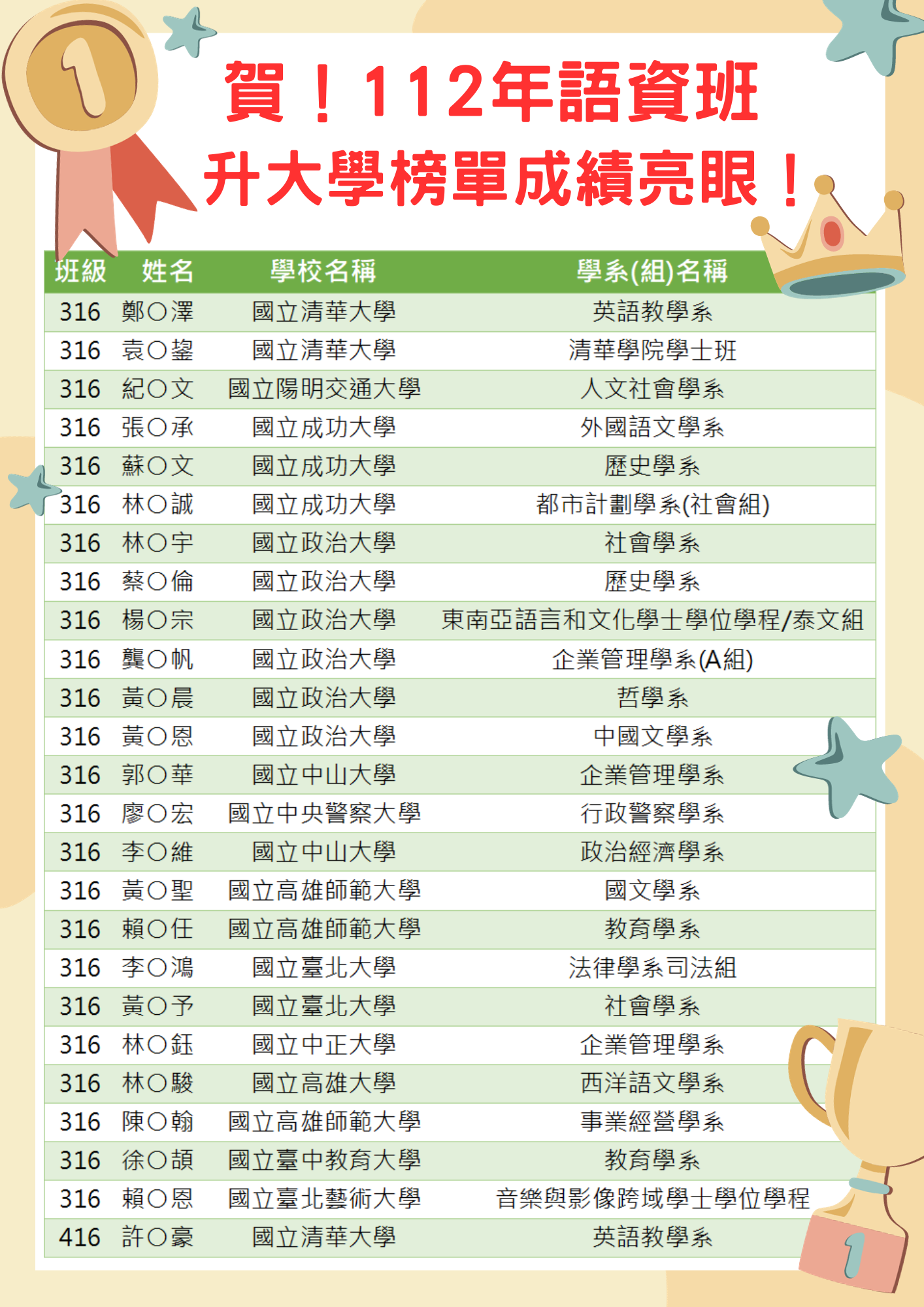 【賀】本校112年語資班升大學榜單成績亮眼！