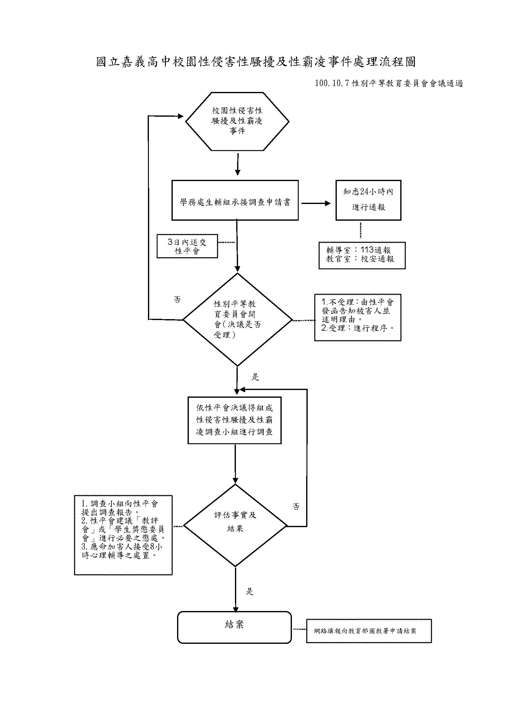 嘉中校園性侵害或性騷擾事件處理流程圖