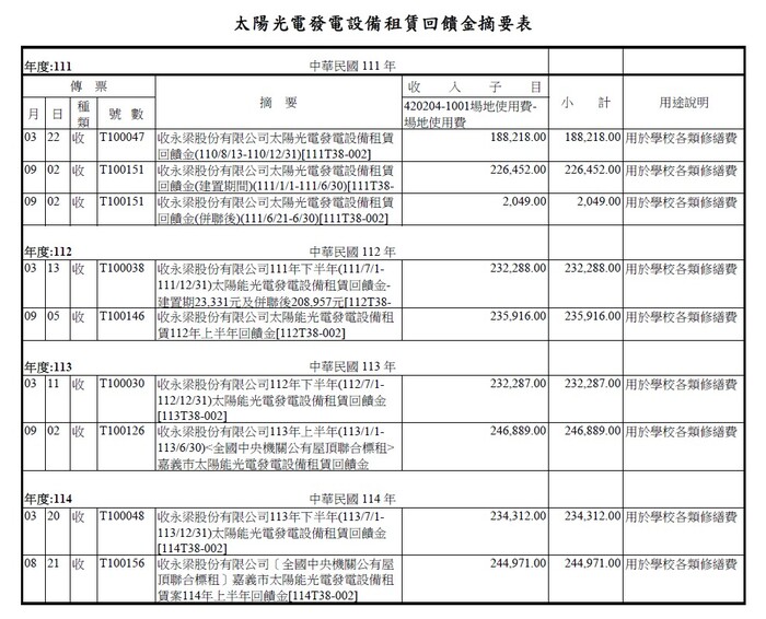 嘉義高中出租太陽光電發電設備之回饋金額度及用途說明