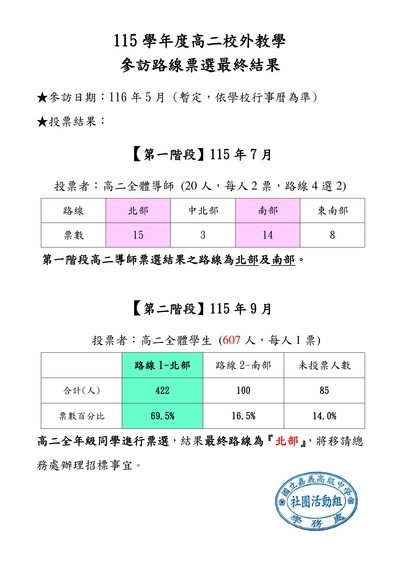 115學年度高二校外教學參訪路線票選最終結果
