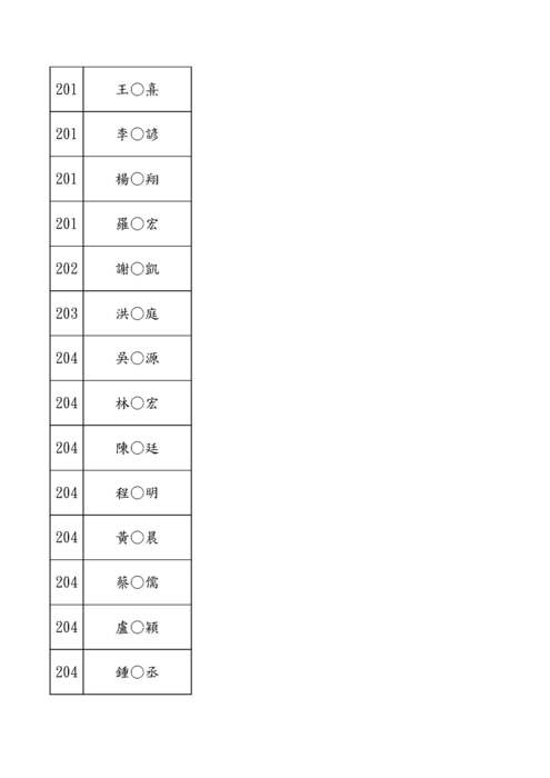 高二升高三社會組日文班錄取名單